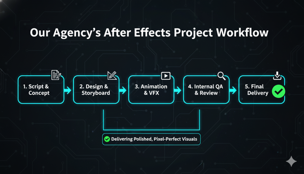 How Our Agency Handles After Effects Projects